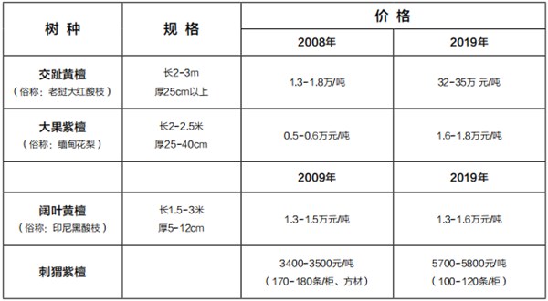 通过价格的比对，发现多种红木材质在近10年里几乎是成倍的增长